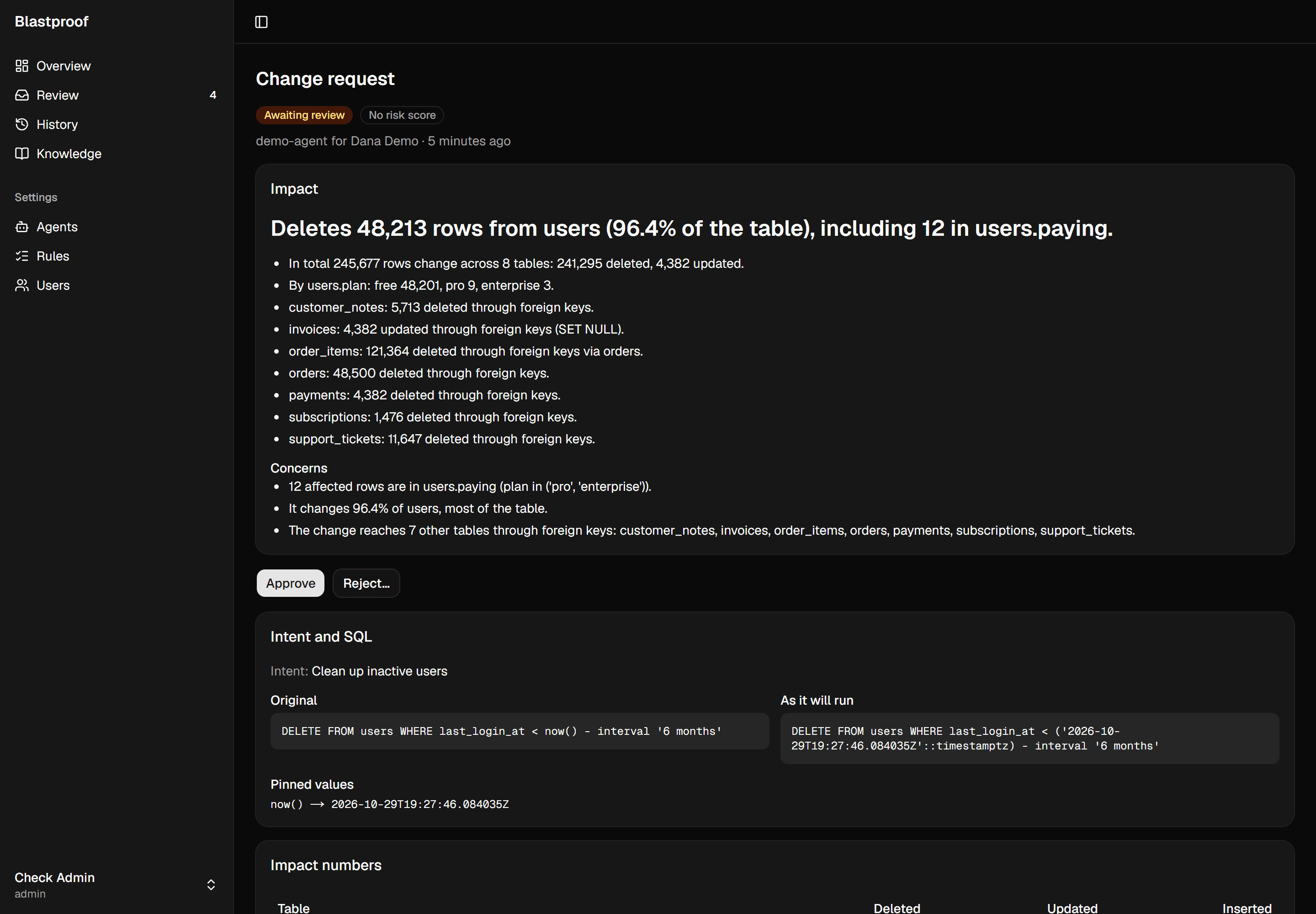 Blastproof's change request page for the Replit-style delete, awaiting review. The headline reads: Deletes 48,213 rows from users (96.4% of the table), including 12 in users.paying. Below it are the per-table counts, Approve and Reject buttons, and the agent's original SQL next to the pinned SQL as it will run.